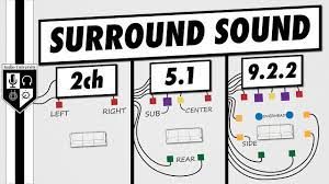 How to Set Up Surround Sound