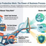 Technology Turns Busy Work Into Productive Work